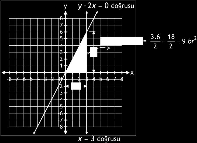 a,3 3x -y = 0 doğrusu 1 y -x = 0 doğrusunda x = 3 değerini yazalım.