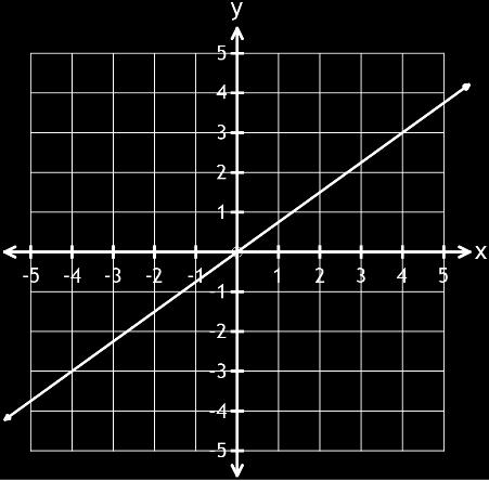 a) Aşağıdaki doğrunun denklemi aşağıdaki seçeneklerden a) 3x -4y = 0 b) 3x + 4y = 0 c) 4x +3y = 0 d) 4x -3y = 0 (,4) ndan ve orijinden geçen doğrunun denklemini yazınız.