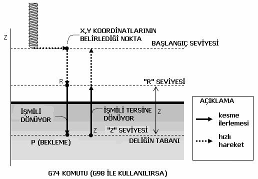 G74= KILAVUZLA SOL DİŞ ÇEKME G74 X_ Y_ Z_ R_ P_ F_ K_ İŞ MİLİ SAAT İSTİKAMETİNDE DÖNER.