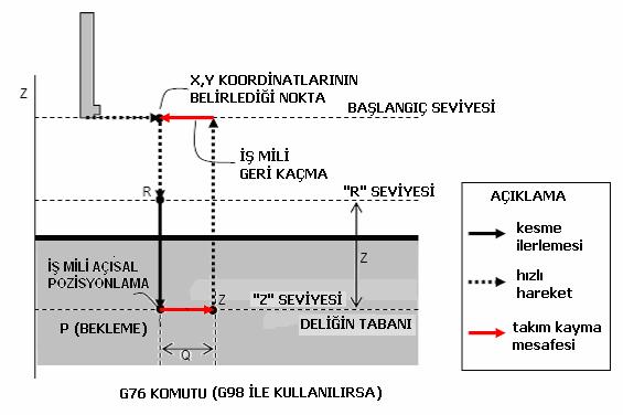 G74= KILAVUZLA SENKRON SOL DİŞ ÇEKME KILAVUZ APARATI KULLANILMADAN Z EKSENİ İLE İŞ MİLİNİ SENKRON EDEREK YAPILAN DİŞ ÇEKME İŞLEMİNE SENKRON DİŞ ÇEKME ( RIGID TAPPING) DİYORUZ. BUNUN KOMUTU M29 DUR.