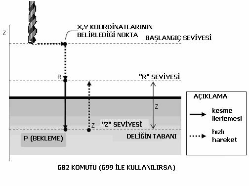 G82 = DELİK DÖNGÜSÜ (BEKLEMELİ) G76 X_ Y_ Z_ R_ P_ F_ K_ NORMAL DELME İŞLEMİNİ YAPAR. DELİĞİN DİBİNE KADAR İNER,BEKLER VE HIZLA GERİ DÖNER.