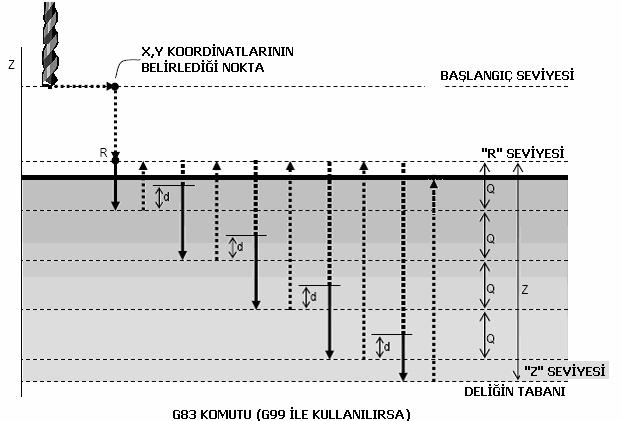 G83 = TALAŞ BOŞALTARAK GAGALAMA DELİK DELME G83 X_ Y_ Z_ R_ Q_ F_ K_ TAKIM GAGALAMA VEYA DELME MESAFESİNE GELİR DAHA SONRA R SEVİYESİNE KADARGERİ GELİR.