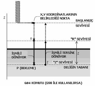 G84= KILAVUZLA DİŞ ÇEKME G84 X_ Y_ Z_ R_ P_ F_ K_ İŞ MİLİ SAAT İSTİKAMETİNDE DÖNER. DELİK DİBİNE ULAŞILDIĞINDA İŞ MİLİ TERSİNE DÖNEREK GERİ ÇIKMAYA BAŞLAR.