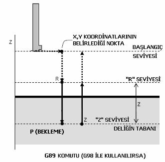 G89 = BARALAMA DÖNGÜSÜ(BEKLEMELİ) G84 X_ Y_ Z_ R_ P_ F_ K_ BARALAMA SONUNDA DELİK DİBİNDE BEKLEME YAPILIR.