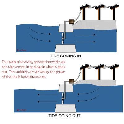 2.6.1 GELGİT ENERJİSİ Gelgit enerjisi, Ay ın çekim kuvveti ile denizlerin