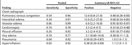 Akciğer Grafisi: Pulmoner venöz konjesyon Kardiyomegali İnterstisyel ödem Collin ve arkadaşları %20 hastada yalancı negatiflik göstermiş.