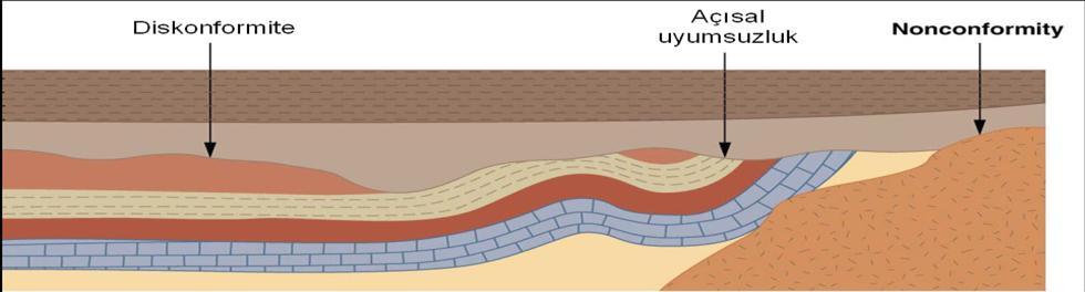 Uyumsuz katmanlar arasındaki dokanak, istifi oluşturan katmanların çökelmesinde bir devamlılığın olmadığı ve genç tabakaların çökelmesinden önce bu tabakaların çökeldiği