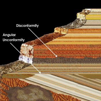 Diskonformite: Uyumsuzluk yüzeyinin altındaki ve üstündeki birimlerin tabakalanma düzlemlerinin birbirine paralel olduğu, genç birimle yaşlı birim arasındaki dokanağın belirgin ya da düzensiz