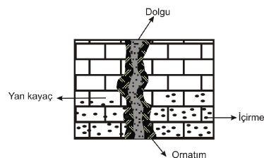 doldurmasına içirme denir.içirme dolgu şeklindeki yerleşimin bir çeşidi olarak da kabul edilebilir.