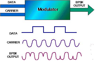 BPSK İkili Veri Sinyali BPSK, sinüzoid döngü silsilelerinin iletimidir.