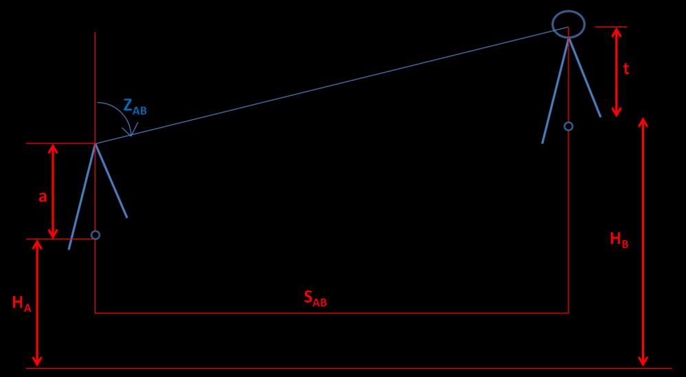 TRİGONOMETRİK NİVELMAN 7 H B - H A = Δh AB = S AB * cotz AB + a