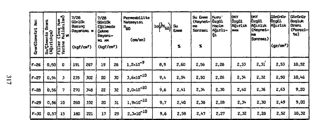 m s Basınç dayanımı sonuçları (12x12x12) cm'llk küp numunelere Bittir. m.