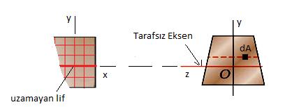 4.6.4 Eğilm üklmind oluşan grilm cini: Eğilm momnti onucu acaba kitt kama grilmi mi oka normal grilm mi oluşur? Önc buna karar vrcği. Daha onra kittki grilm dağılımını formülü dcği.