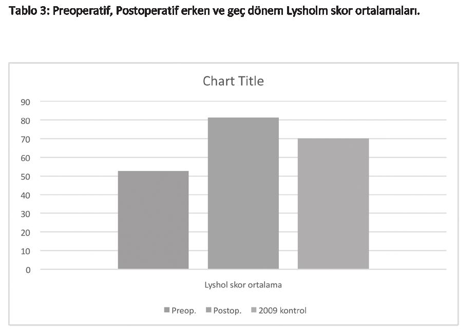 Okmeydanı Tıp Dergisi 33(4):188-193, 17 tir. 9 yılında ki son kontrollerimizde de lysholm- skorlaması ile değerlendirilmesi, uygun görülmüştür.