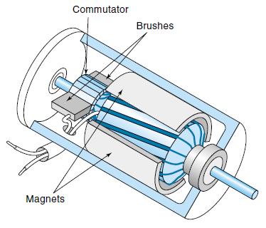Sistem modelleme-pm DC Motor Permanent-magnet direct-current (DC) electric machines guarantee high power and torques densities, efficiency, affordability, reliability, ruggedness, overloading
