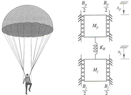 Örnek Modelleme yaklaşımları- Paraşütle Atlama Modeli Gerçek mühendislik sistemlerini belirli yaklaşımlarla modellemenin amacı sistem dinamiğini etkiyen şartları ve