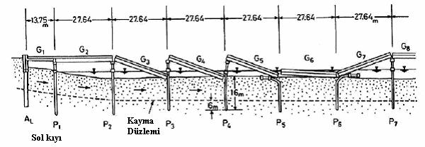 Şekil 5.6 da, 5 numaralı payanda ( P 5 ) altındaki kazıklar sola doğru deforme olurken, 6 numaralı payanda ( P 6 ) altındaki kazıklar sağa doğru deforme olmuştur (Takata ve diğ., 1965). Şekil 5.