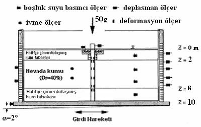 Örneğin sıvılaşabilen zeminin üst sınırında model 2 de ölçülen maksimum eğilme momenti 270kNm olurken, model 2r1 ve model 2r2 de uygulanan kazık etrafındaki müdahale ile bu değer 10kNm ye kadar