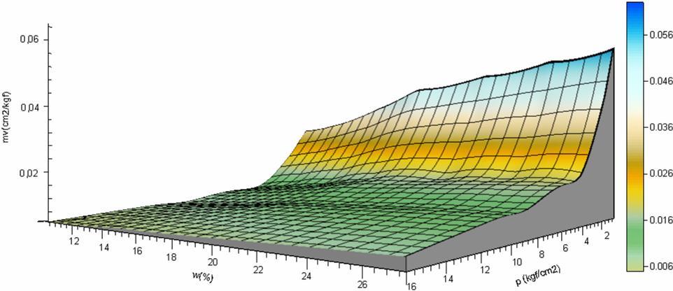 mv (cm 2 /kgf) w (%) p (kgf/cm 2 ) Şekil 5.