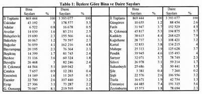 Ü S K Ü D A R D A Y A P I L A fi M A Ö Z E L L K L E R Ga zi os man pa fla (%8,1), Üm ra ni ye (%7,4), Kü çük çek me ce (%5,3) ve Bü yük çek - me ce den (%5,1) son ra en faz la bi na ya sa hip 5.