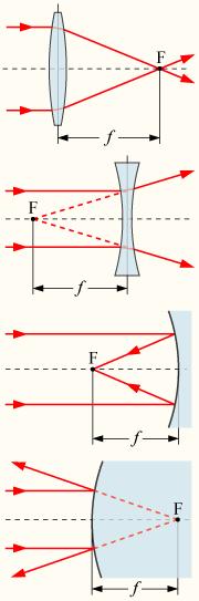 Bir yakınsak (biconvex) merceğe paralel gelen ışınlar, merceğin arka tarafında, optik eksen üzerinde belli