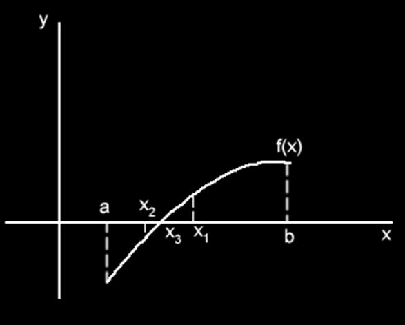 1. İterasyon; x 1 = (a + b) 2 2. İterasyon; IF f(a) f(x 1 ) < 0 ise x 2 = (a + x 1 ) 2 ; ELSE x 2 = (b + x 1 ) 2 3.