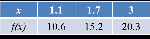 Aşağıdaki tabloda x e bağlı bir f(x) fonksiyonunun sayısal değişimi görülmektedir. x = 2.