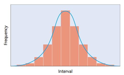 Poligenik özellikler istatistiksel analizlerle değerlendirilir Eğer bir nicel özellik için kullanılan örneklem yeterince büyükse ve örneklediği popülasyonu yansıtıyorsa veriler