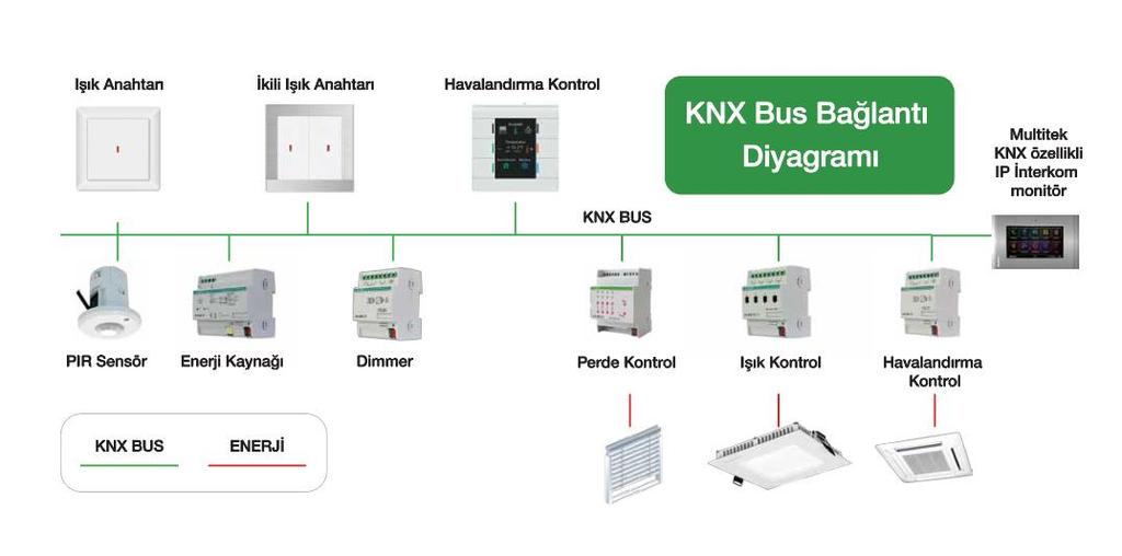 1. KNX Cihazlar ile kontrol Bir dünya standardı olan KNX protokolü ile çalışan tüm akıllı cihazlar, Multitek IP monitörler tarafından kontrol edilebilir KNX, Avrupa nın en güvenilir, EN50090