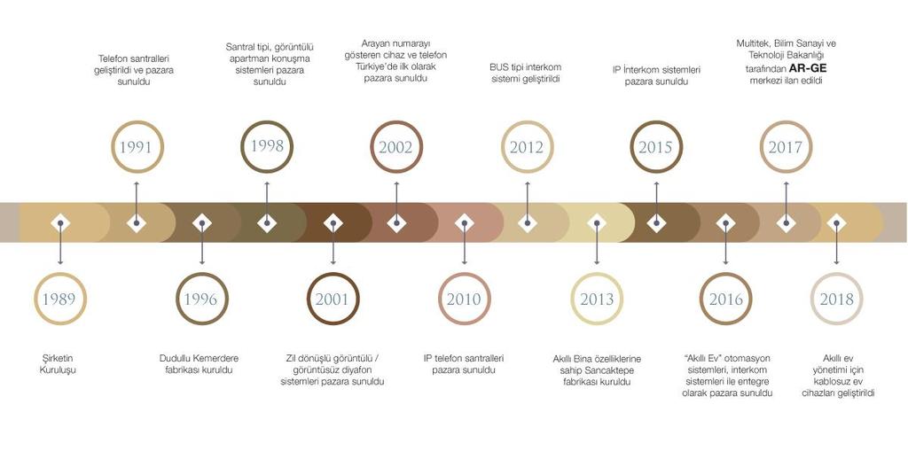 30 senedir Ar-Ge tutkusuyla tasarlıyor, geliştiriyor ve üretiyoruz.