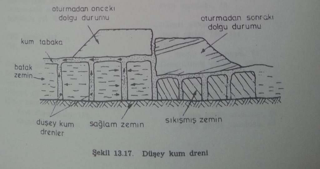 Diğer yeraltı dren sistemleri Heyelan tehlikesi bulunan bölgelerde uygulanan drenaj galerileri, yatay drenler,kemer taş drenler ve yumuşak,