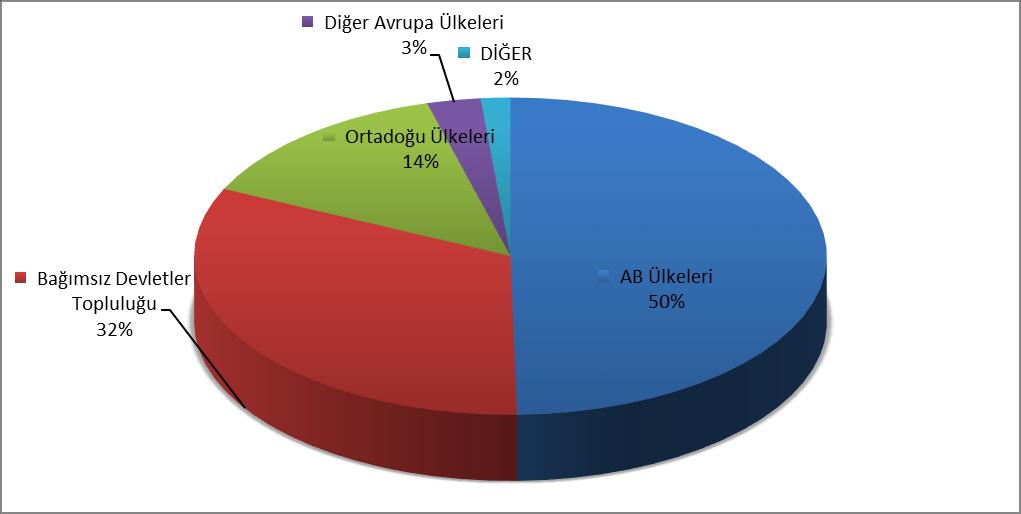 TEMMUZ 2017 TÜRKİYE GENELİ YAŞ MEYVE VE SEBZE İHRACATININ ÜLKE GRUPLARINA GÖRE DAĞILIMI ÜLKE GRUPLARI Pay (%) Avrupa Birliği Ülkeleri 28,4 60,0 50 Bağımsız Devletler Topluluğu 50,9 39,0 32