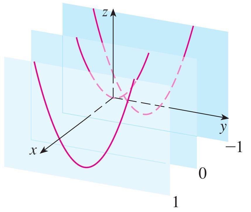 Örnek Örnek : f(x, y) = y 2 x 2 nin grafiğini çiziniz.