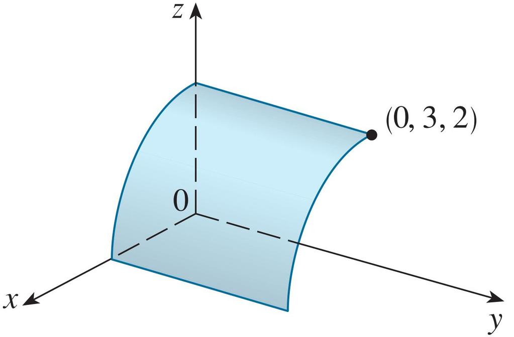 Parametrik Yüzeyler Örnekte u ve v üzerinde hiçbir kısıtlama koymadığımız için silindirin tamamını elde ettik.