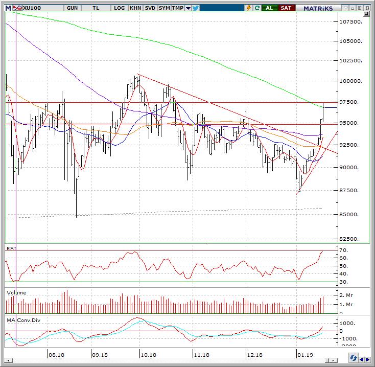 GÜNLÜK BÜLTEN 18 OCAK 2019 CUMA Teknik Yorum BIST 100 Endeks Teknik Analiz X100 Dün 95,200 97,400 arasında işlem gördü ve günü +1,47% değişimle 96,800 seviyesinde en yükseğine yakın kapattı.