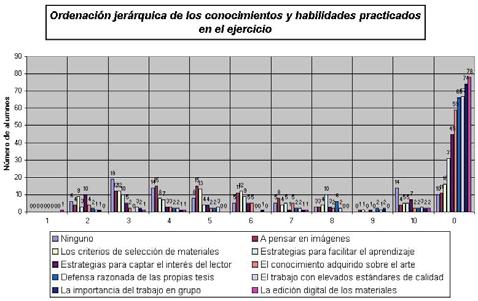 ANÁLISIS DE LOS RESULTADOS DEL CUESTIONARIO DE EVALUACIÓN (MATERIALES) 579 llegaban al ejercicio con algunos conocimientos previos insistía en cuáles y cómo se habían practicado.