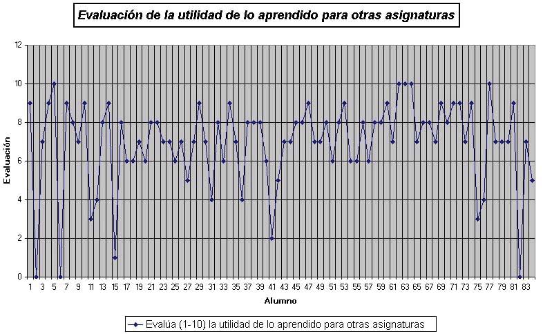 ANÁLISIS DE LOS RESULTADOS DEL CUESTIONARIO DE EVALUACIÓN (MATERIALES) 593 Figura 218 EVALUACIÓN DE LA UTILIDAD DE LO APRENDIDO PARA OTRAS ASIGNATURAS POR GRUPO Y ASIGNATURA Media Desv.