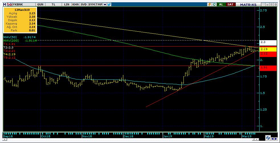 Şirketler Teknik Analiz Görünümü Yapı Kredi Bankası 9 Kodu Son 1G Değ. Yab. % 3A Ort.H Pivot 1.Destek 2.Destek 1.Direnç 2.Direnç YKBNK 2.