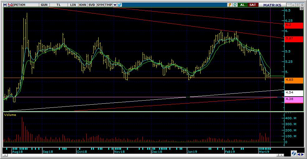 Bugün hareketlenmesi muhtemel hisseler PETKM 17 Kodu Son Yab. % Pivot 1.Destek 2.Destek 1.Direnç 2.