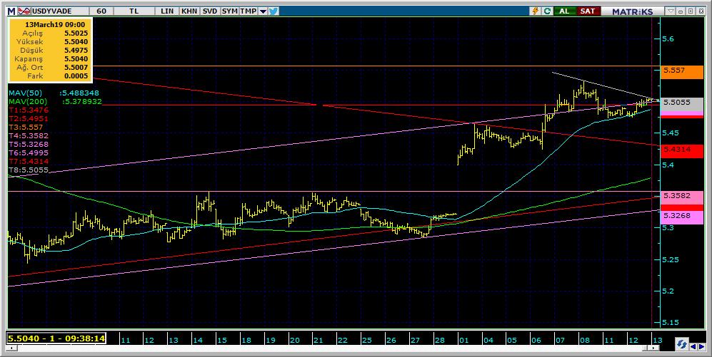 Vadeli Döviz Kontratı Teknik Analiz Görünümü Destek Direnç Seviyeleri ve Pivot Değeri Kodu Son Fiyat 1 Gün Pivot 1.Destek 2.Destek 1.Direnç 2.Direnç F_USDTRY0319 5.