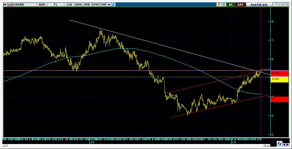 Şirketler Teknik Analiz Görünümü Vakıfbank 10 Kodu Son 1G Değ. Yab. % 3A Ort.H Pivot 1.Destek 2.Destek 1.Direnç 2.Direnç VAKBN 5.45 3.