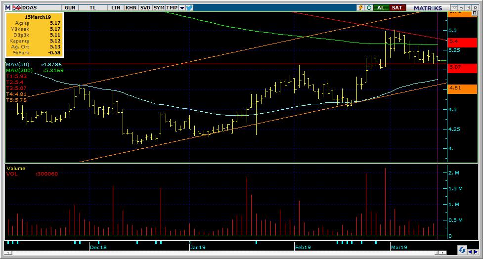 Bugün hareketlenmesi muhtemel hisseler DOAS 18 Kodu Son Yab. % Pivot 1.Destek 2.Destek 1.Direnç 2.