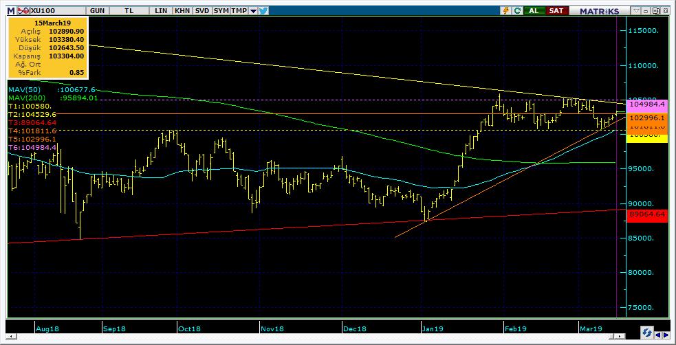 BIST 100 Teknik Analiz Görünümü Destek Direnç Seviyeleri ve Pivot Değeri Kodu Son Fiyat 1 Gün Pivot 1.Destek 2.Destek 1.Direnç 2.Direnç BIST-100 103,304 0.