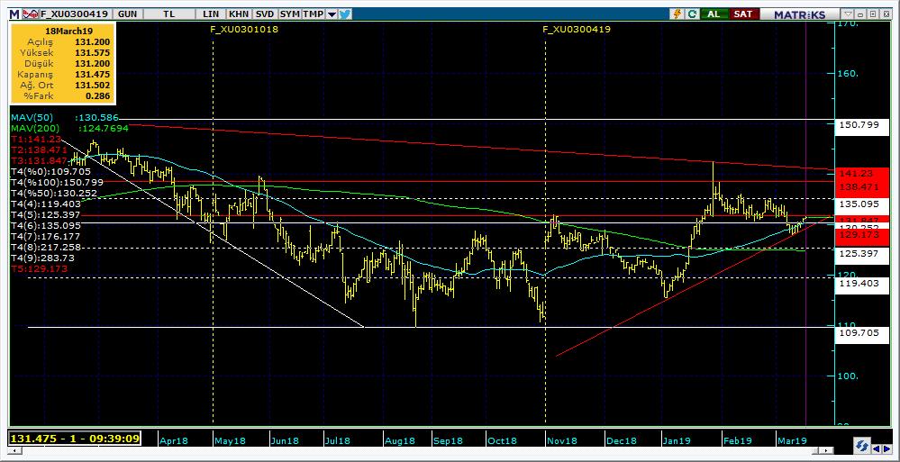 Vadeli Endeks Kontratı Teknik Analiz Görünümü Destek Direnç Seviyeleri ve Pivot Değeri Kodu Son Fiyat 1 Gün Pivot 1.Destek 2.Destek 1.Direnç 2.Direnç F_XU0300419 131.1000 0.73% 130.