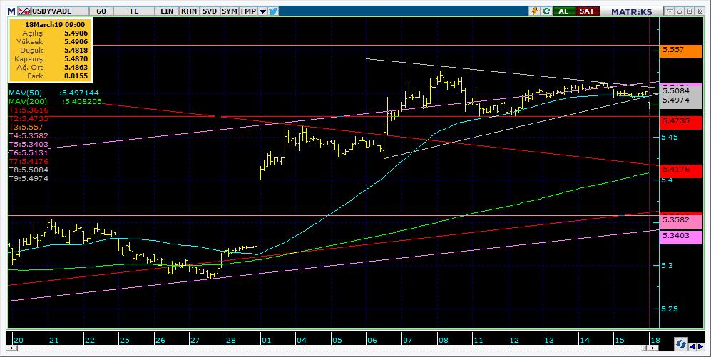 Vadeli Döviz Kontratı Teknik Analiz Görünümü Destek Direnç Seviyeleri ve Pivot Değeri Kodu Son Fiyat 1 Gün Pivot 1.Destek 2.Destek 1.Direnç 2.Direnç F_USDTRY0319 5.