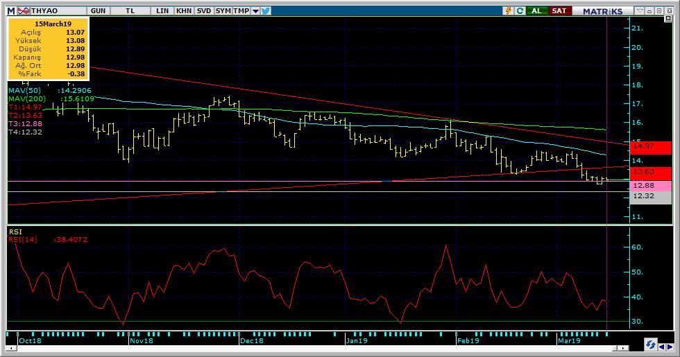 Şirketler Teknik Analiz Görünümü Türk Hava Yolları 6 Kodu Son 1G Değ. Yab. % 3A Ort.H Pivot 1.Destek 2.Destek 1.Direnç 2.Direnç THYAO 12.