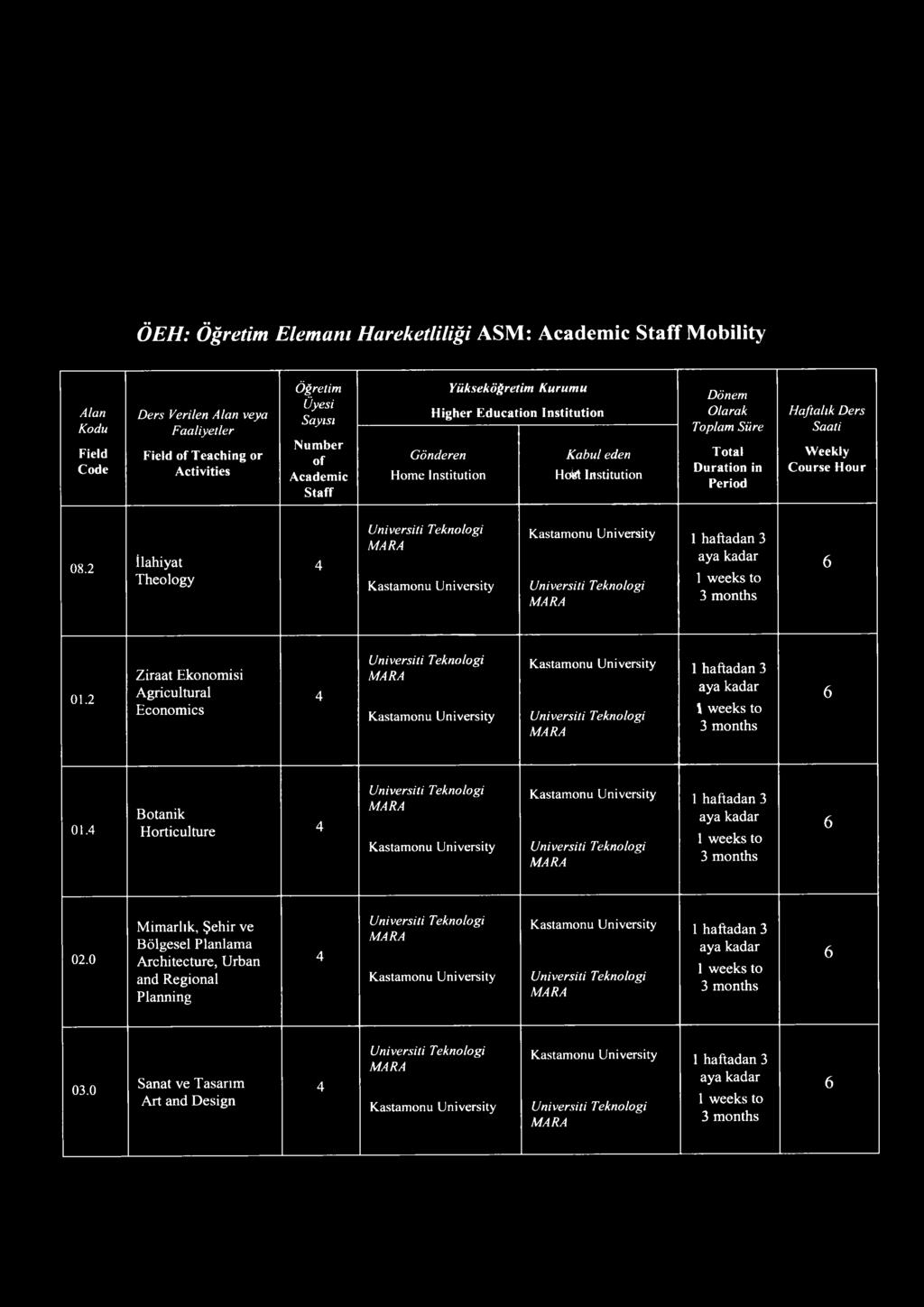 Hour 08.2 İlahiyat Theology 01.2 Ziraat Ekonom isi A gricultural Econom ics 01.