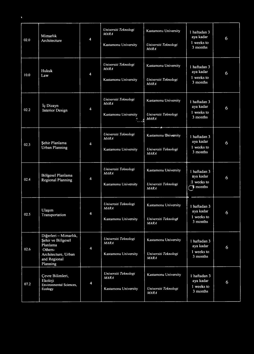 5 Ulaşım Transportation M ARA 3 m onths 02.