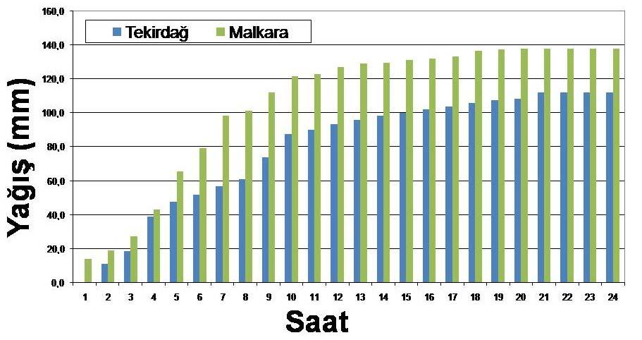 8. Yağış Analizleri 16 Kasım 2007 tarihinde 24 saatte metrekareye Tekirdağ da 125, Malkara da 156 mm yağış kaydedildi.