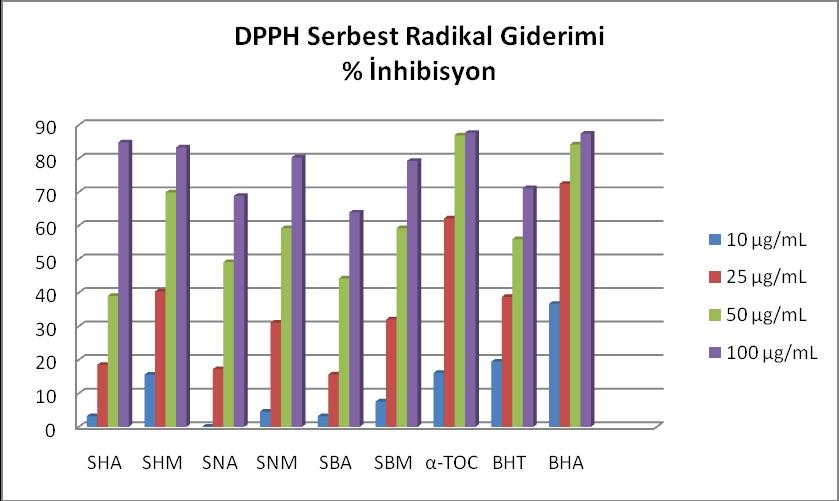 ġekil 3.53 Ekstrelerin DPP Serbest Radikal Giderim Aktivitesi Sonuçları Sonuçları 3.6.2 Lipid Peroksidasyon Ġnhibisyonu (β-karoten Renk Açılım)Yöntemi Sideritis hololeuca, S. brevidens, ve S.